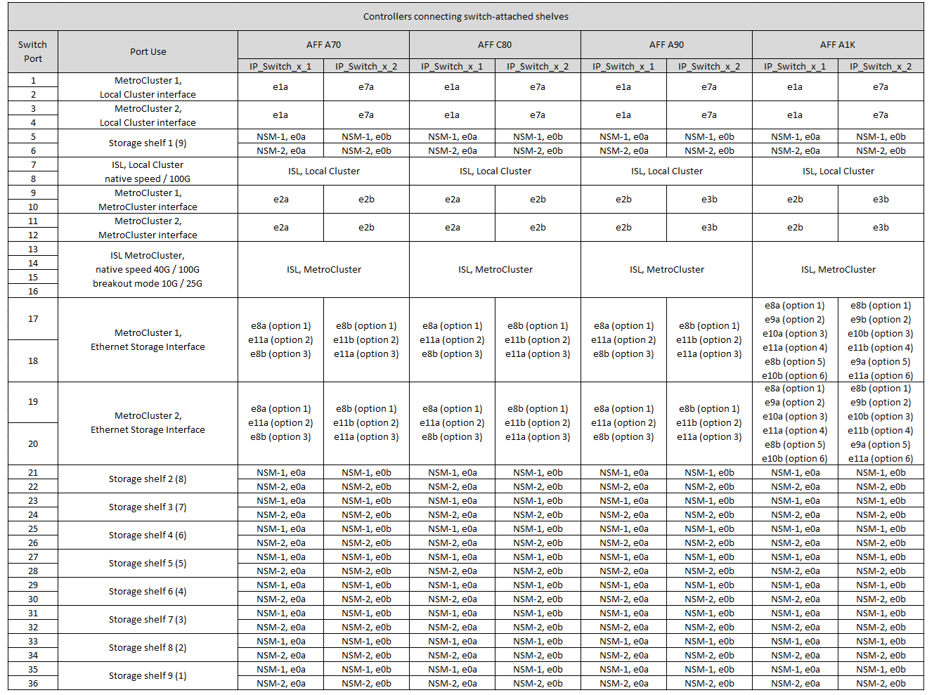 Mostra le assegnazioni delle porte della piattaforma switch condivisa Cisco 9336C-FX2