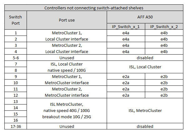 Mostra le assegnazioni delle porte della piattaforma switch condivisa Cisco 9336C-FX2