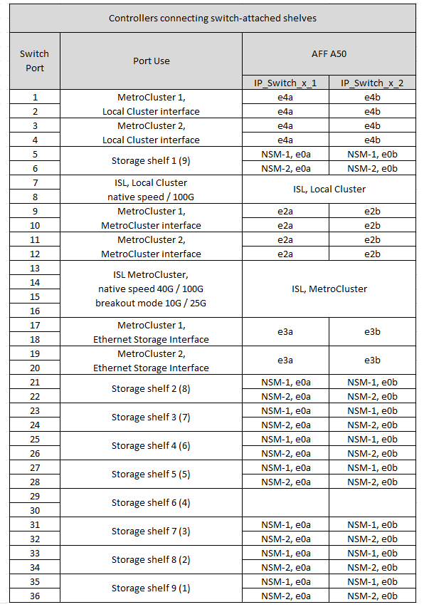 Mostra le assegnazioni delle porte della piattaforma switch condivisa Cisco 9336C-FX2