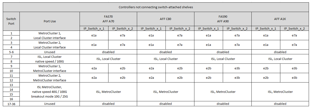 Mostra le assegnazioni delle porte della piattaforma switch condivisa Cisco 9336C-FX2