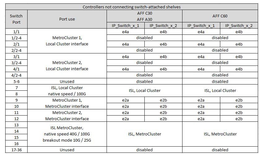 Mostra le assegnazioni delle porte della piattaforma switch condivisa Cisco 9336C-FX2