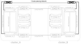 peering dei cluster con architettura mcc hw