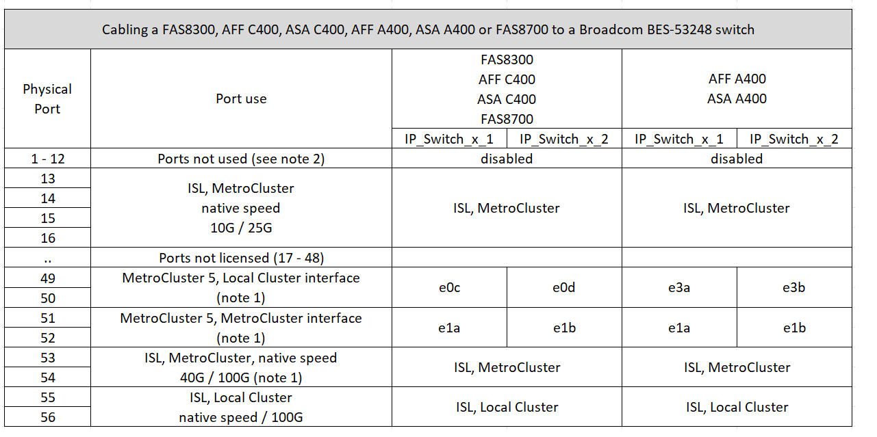 cablaggio ip mcc da fas8300 a400 c400 o fas8700 a uno switch broadcom bes 53248