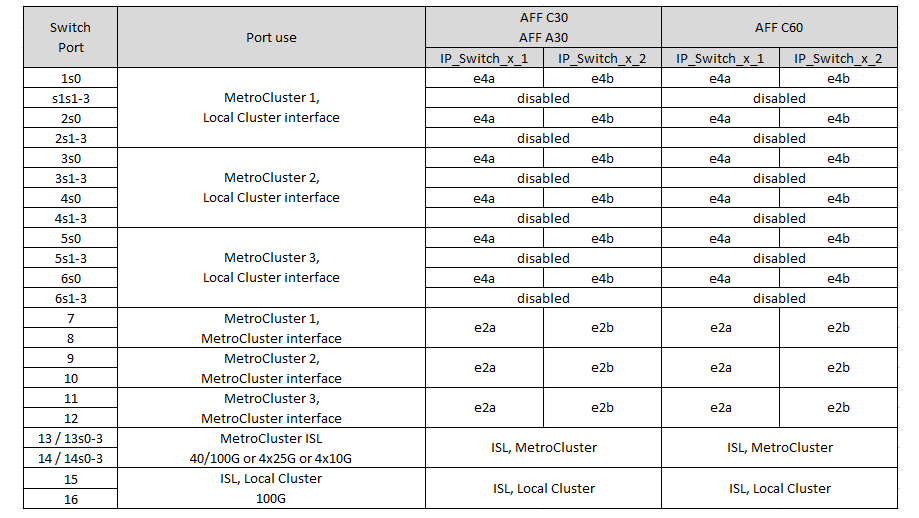 Mostra le assegnazioni delle porte della piattaforma NVIDIA SN2100