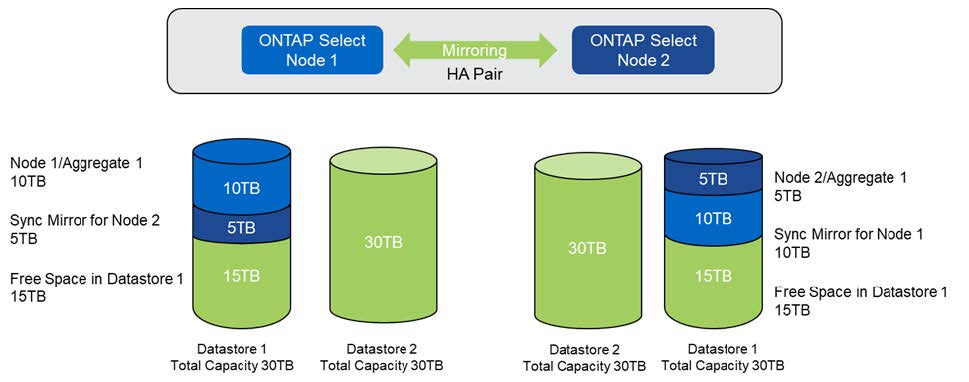 Distribuzione della capacità: Allocazione e spazio libero dopo una singola operazione storage-add