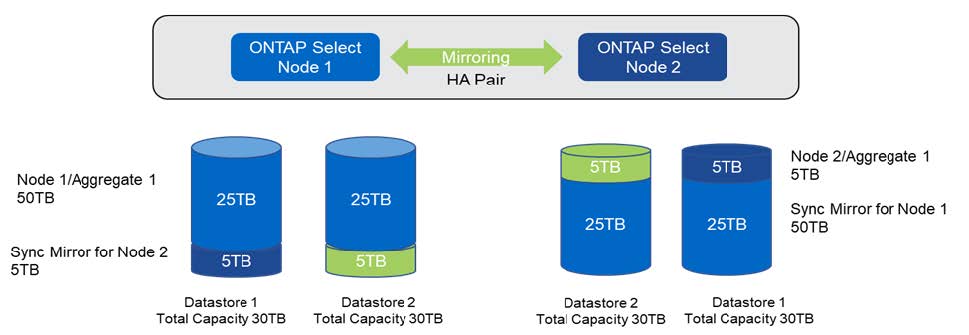 Distribuzione della capacità: Allocazione e spazio libero dopo due operazioni aggiuntive di storage-add per il nodo 1