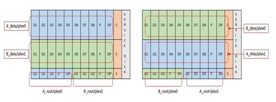 Partizionamento del disco RDD per cluster multi-nodo (coppia HA)