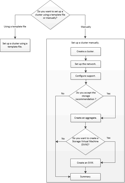 flusso di lavoro per la configurazione dei cluster con ONTAP system manager