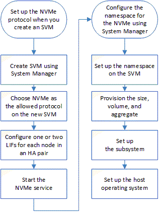 workflow di setup di nvme