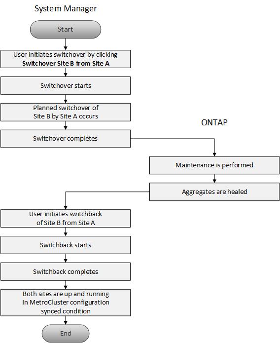 workflow di switchover switchback