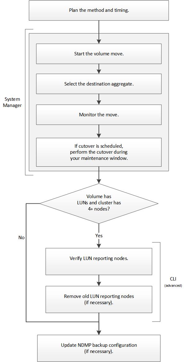 Workflow di spostamento del volume