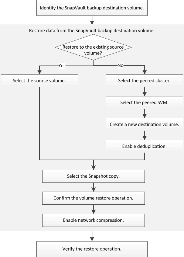 La figura mostra un diagramma di flusso del flusso di lavoro di ripristino del volume SnapVault. I passaggi del flusso di lavoro corrispondono agli argomenti.">