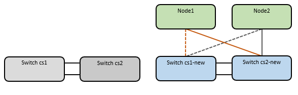 I cavi di connessione del nodo del cluster sono stati spostati nel nuovo switch cs1