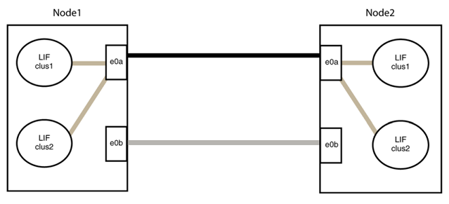Connessione diretta tra le porte sul nodo 1 e sul nodo 2