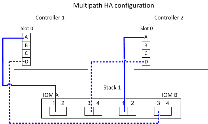 Esempio di cablaggio ha multipath per quattro porte integrate e uno stack di shelf singolo