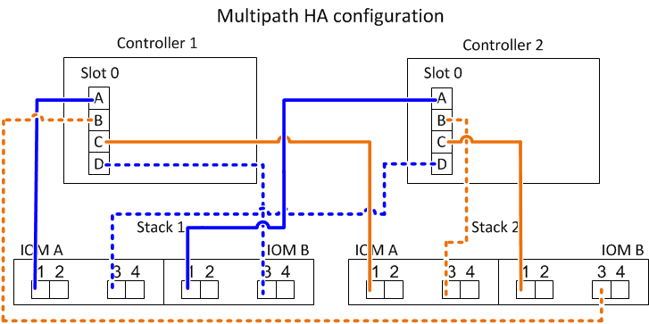 Esempio di cablaggio ha multipath per quattro porte integrate e due stack di shelf singolo