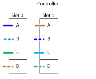 Cablaggio ha multipath ad esempio per quattro porte SAS integrate un HBA SAS a quattro porte e due stack di shelf multipli