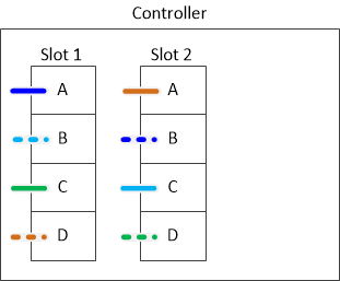 Esempio di cablaggio ha multipath per due HBA SAS a quattro porte e due stack multi-shelf