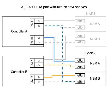 Cablaggio per un AFF A900 con due shelf NS224 e due moduli io