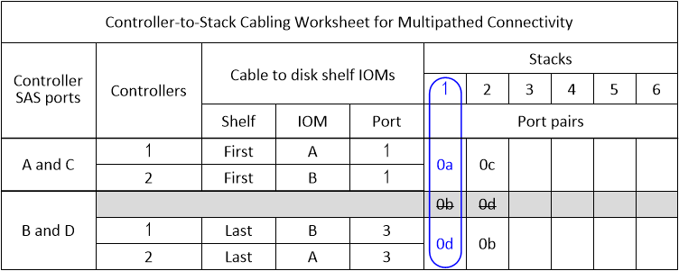 Foglio di lavoro di cablaggio ha multipath per quattro porte integrate e uno stack di shelf singolo