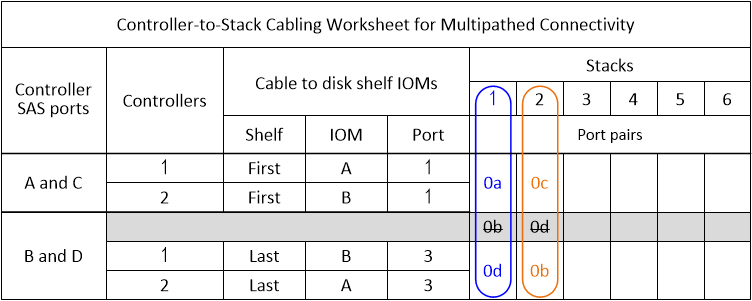 Foglio di lavoro con cablaggio ha multipath per quattro porte integrate e due stack di shelf singoli