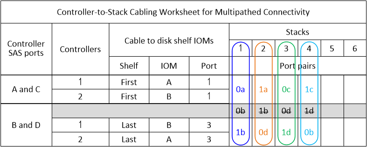 Foglio di lavoro con cablaggio ha multipath per quattro porte SAS integrate