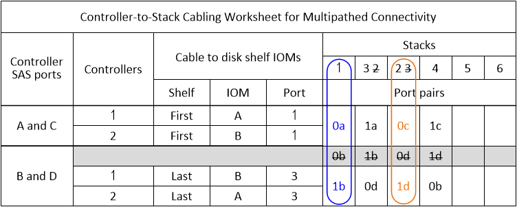 Foglio di lavoro di cablaggio ha multipath per quattro porte integrate un HBA SAS a quattro porte e due stack di shelf multipli che utilizzano coppie di porte ignorate