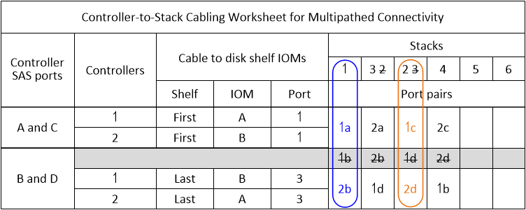 Foglio di lavoro per il cablaggio ha multipath per due HBA SAS a quattro porte e due stack multi-shelf con coppie di porte ignorate