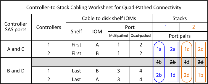drw foglio di lavoro qpha slot 1 e 2 due 4porthbas due stack nau