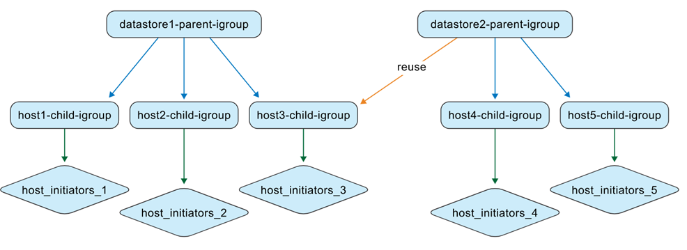 Strumenti ONTAP gestiti igroup con igroup figlio riutilizzati