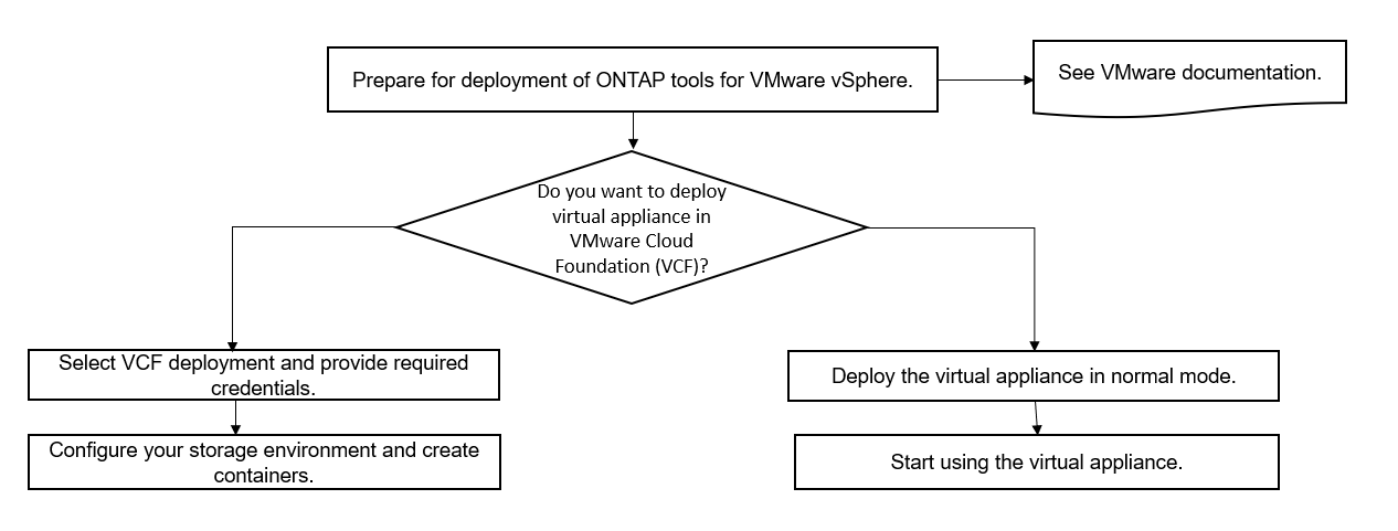 Workflow di implementazione di VMware Cloud Foundation