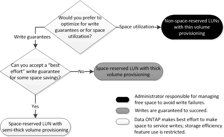 Diagramma di flusso del thin provisioning del LUN.