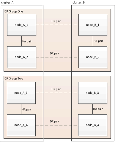 Diagramma della configurazione MetroCluster a otto nodi.