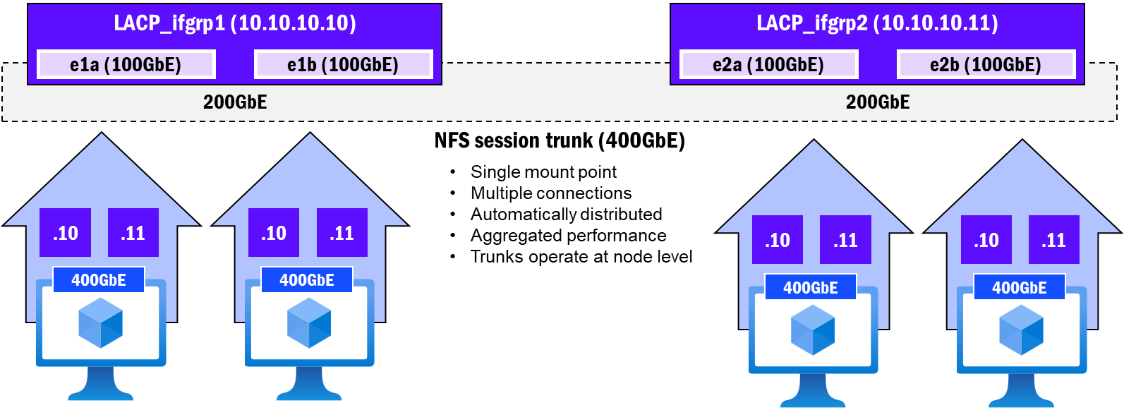 Session trunking NFSv4.1 su più interfacce su un singolo nodo