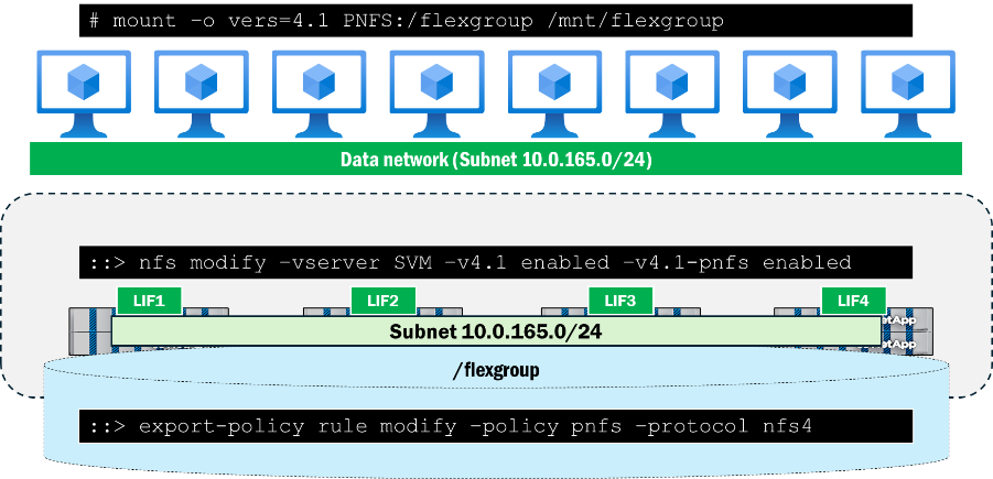 Requisiti di configurazione pNFS