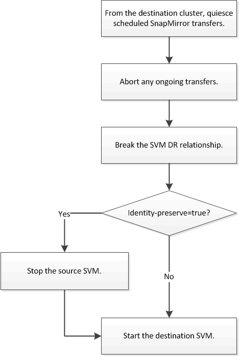 Workflow di disaster recovery SVM