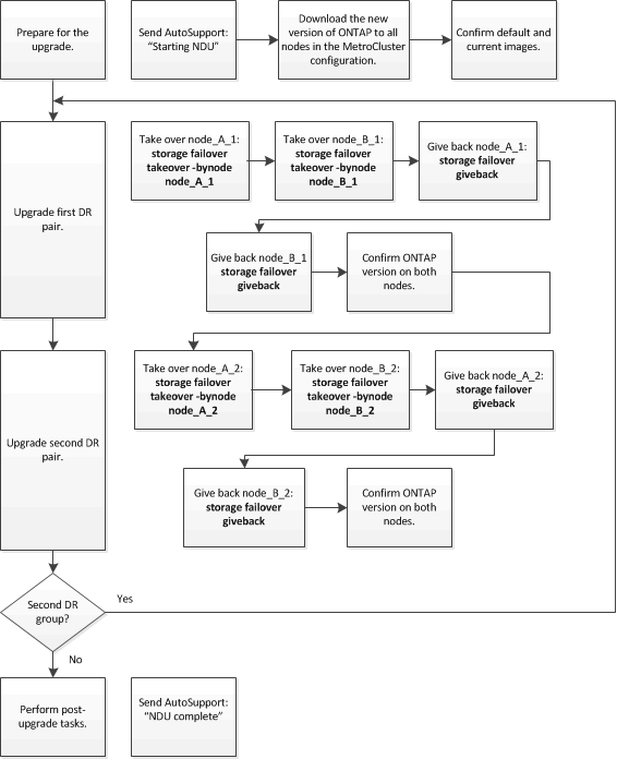 Diagramma del flusso decisionale sull'aggiornamento di MetroCluster.