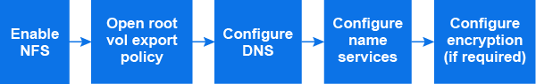 Riepilogo del flusso di lavoro: 1 abilitare NFS 2 criterio di esportazione volume root aperto 3 configurare DNS 4 configurare i servizi nome 5 configurare la crittografia se necessario