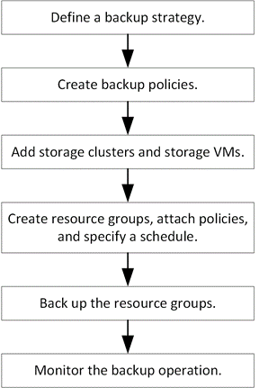 Workflow delle operazioni di backup