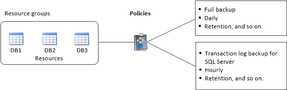 policy resourcegroup di scsql