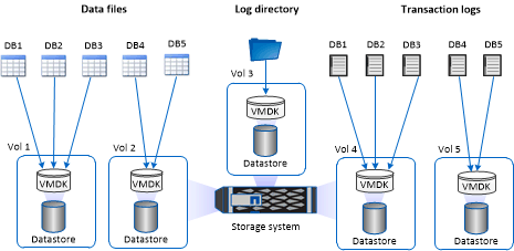 Layout di archiviazione per database di medie o piccole dimensioni su VMDK