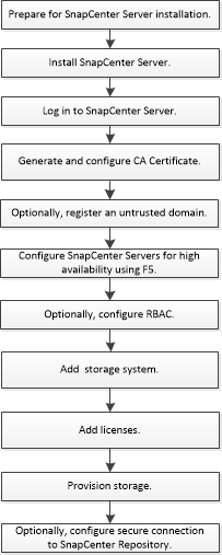 Installare il server SnapCenter