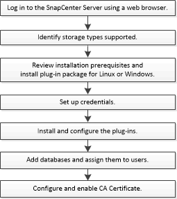 workflow di configurazione dell'installazione sap hana