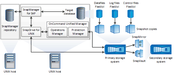 diagramma dell'architettura di ssmap per 7-mode