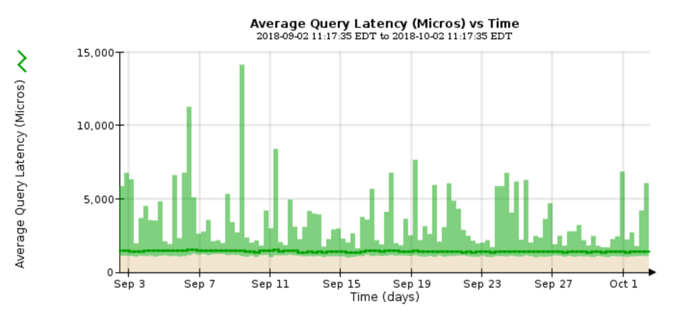 Grafico della latenza media delle query
