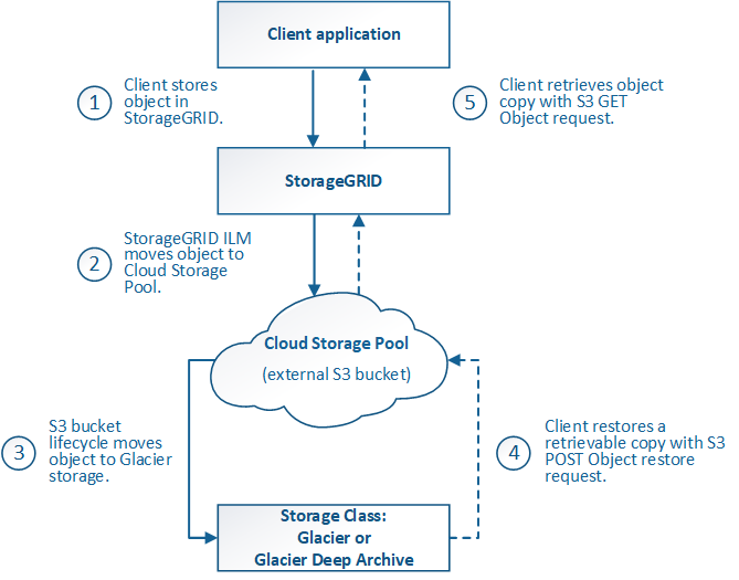 Ciclo di vita di un oggetto Cloud Storage Pool