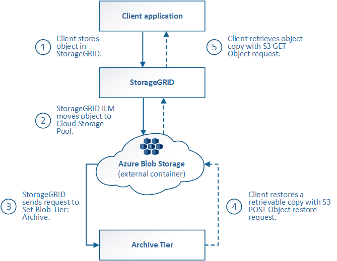 Ciclo di vita di un oggetto Azure Cloud Storage Pool