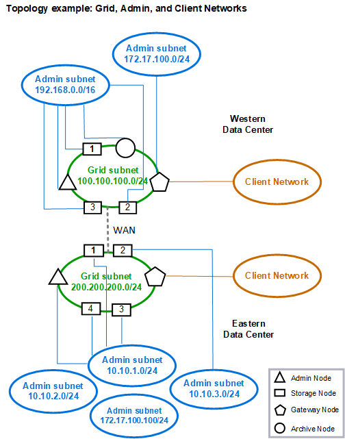 Grid Admin Client Networks (reti client amministratori griglia)