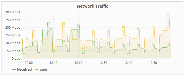 Pagina nodi grafico traffico di rete