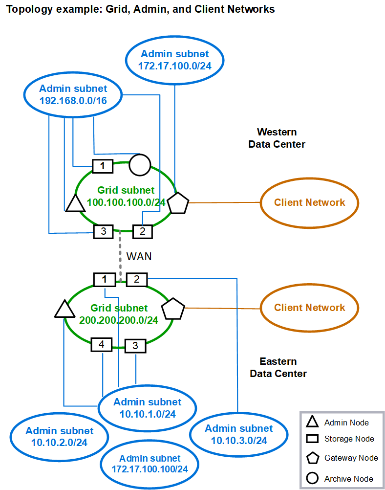 Grid Admin Client Networks (reti client amministratori griglia)